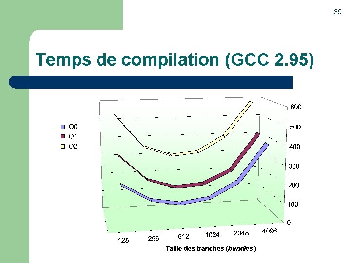 35 Temps de compilation (GCC 2. 95) 