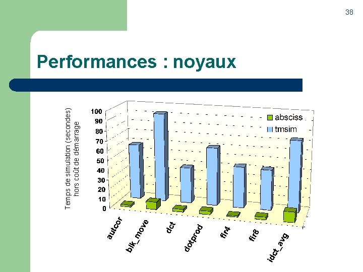 Temps de simulation (secondes) hors coût de démarrage 38 Performances : noyaux 