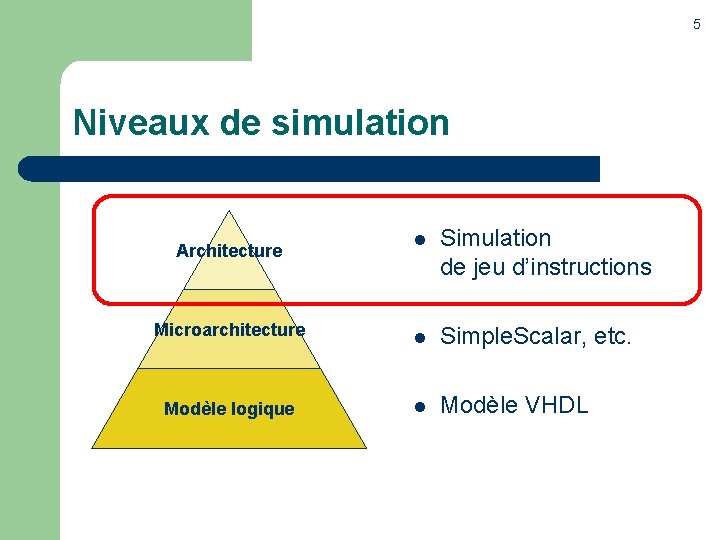 5 Niveaux de simulation l Simulation de jeu d’instructions Microarchitecture l Simple. Scalar, etc.