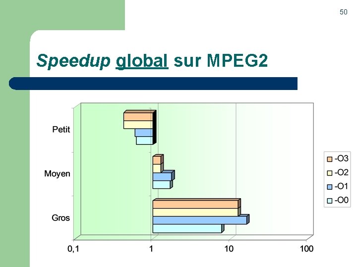 50 Speedup global sur MPEG 2 