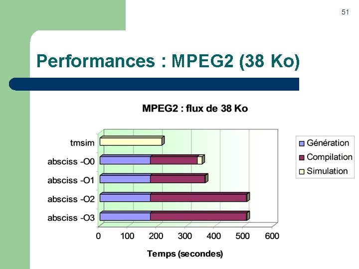 51 Performances : MPEG 2 (38 Ko) 