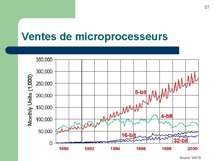 57 Ventes de microprocesseurs 