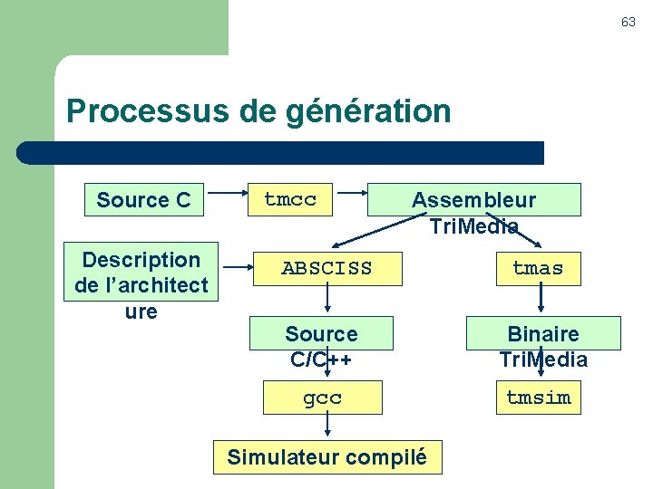 63 Processus de génération Source C Description de l’architect ure tmcc Assembleur Tri. Media