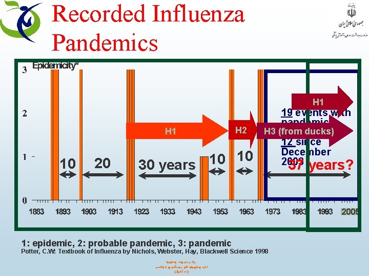 Recorded Influenza Pandemics H 1 10 20 H 2 10 10 30 years 19