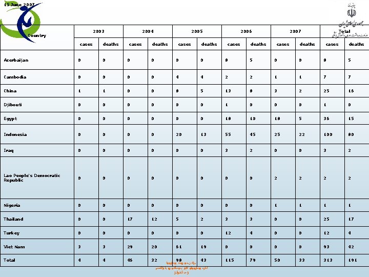 15 June 2007 2003 Country cases deaths 2004 cases 2005 deaths cases deaths 2006