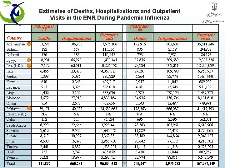 Estimates of Deaths, Hospitalizations and Outpatient Visits in the EMR During Pandemic Influenza MINIMIU