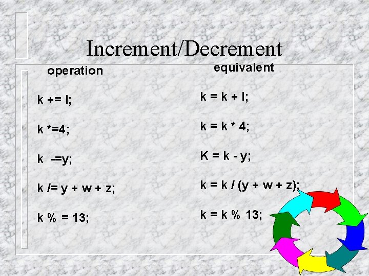 Increment/Decrement operation equivalent k += I; k = k + I; k *=4; k Increment/Decrement operation equivalent k += I; k = k + I; k *=4; k