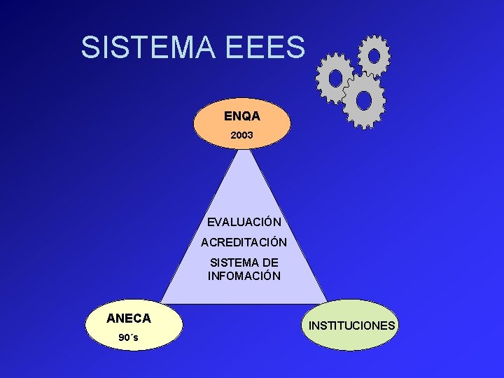 SISTEMA EEES ENQA 2003 EVALUACIÓN ACREDITACIÓN SISTEMA DE INFOMACIÓN ANECA 90´s INSTITUCIONES 