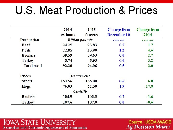 U. S. Meat Production & Prices Source: USDA-WAOB Extension and Outreach/Department of Economics 