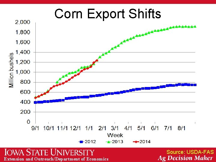 Corn Export Shifts Source: USDA-FAS Extension and Outreach/Department of Economics 