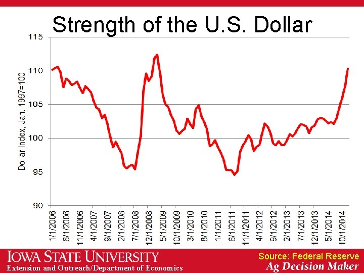 Strength of the U. S. Dollar Source: Federal Reserve Extension and Outreach/Department of Economics