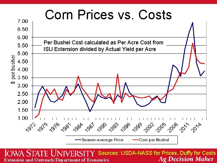 Corn Prices vs. Costs Per Bushel Cost calculated as Per Acre Cost from ISU