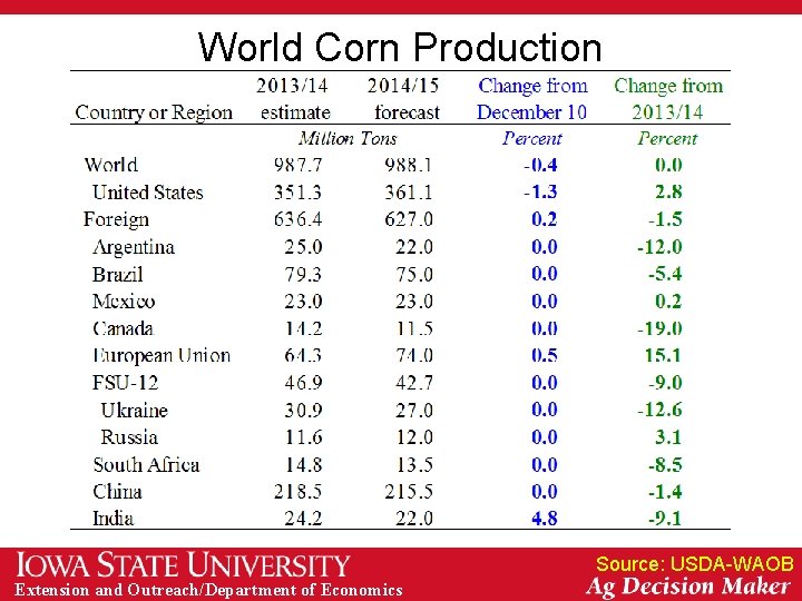 World Corn Production Source: USDA-WAOB Extension and Outreach/Department of Economics 