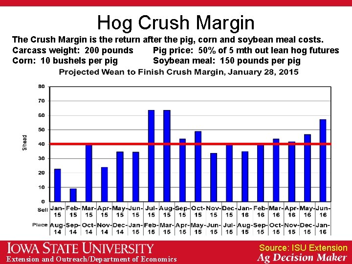 Hog Crush Margin The Crush Margin is the return after the pig, corn and