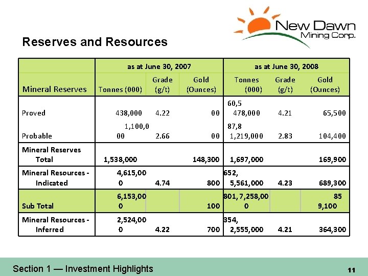 Reserves and Resources as at June 30, 2007 Mineral Reserves Proved Probable Mineral Reserves