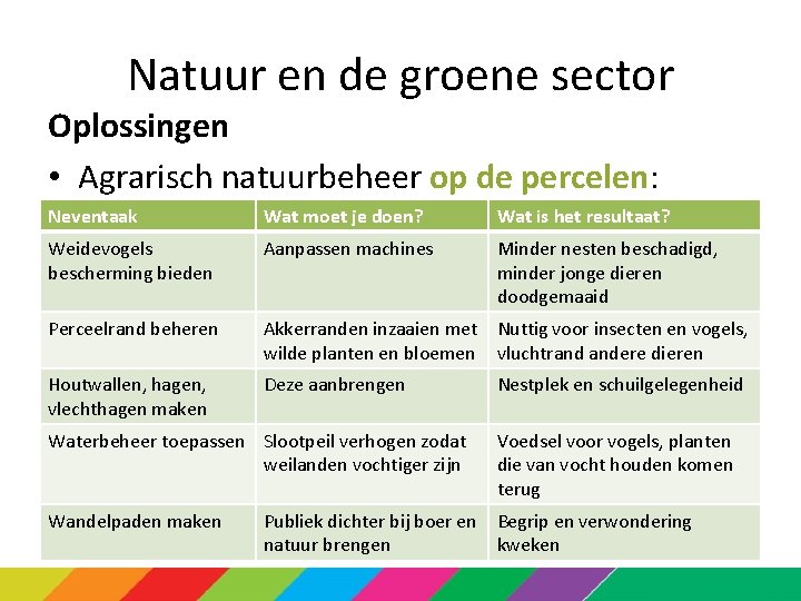 Natuur en de groene sector Oplossingen • Agrarisch natuurbeheer op de percelen: Neventaak Wat