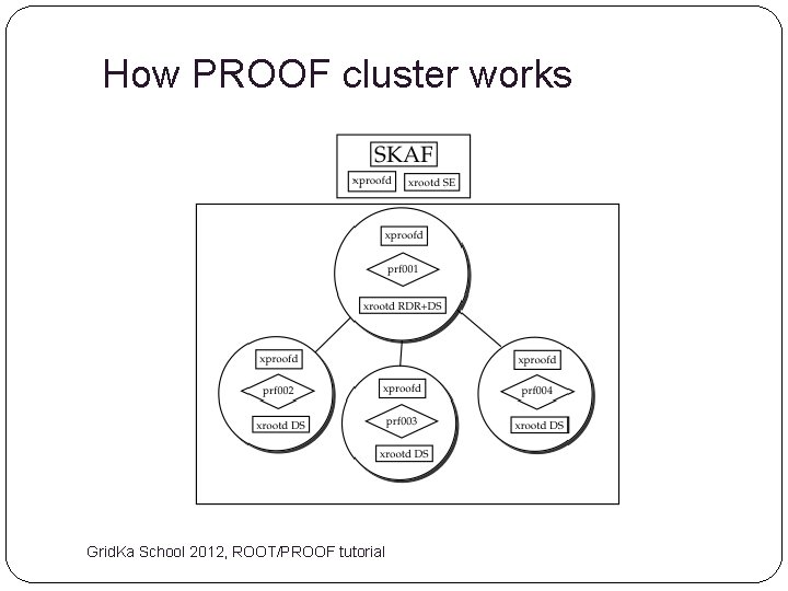 How PROOF cluster works Grid. Ka School 2012, ROOT/PROOF tutorial 