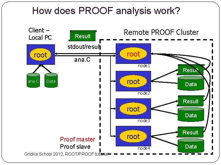 How does PROOF analysis work? Client – Local PC root ana. C Result stdout/result