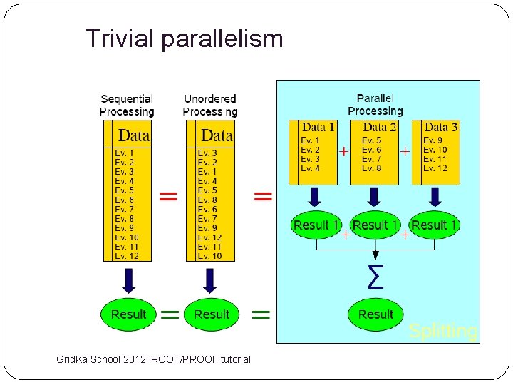 Trivial parallelism Grid. Ka School 2012, ROOT/PROOF tutorial 