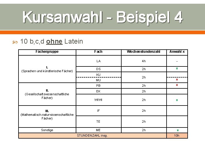 Kursanwahl - Beispiel 4 10 b, c, d ohne Latein Fächergruppe I. (Sprachen und