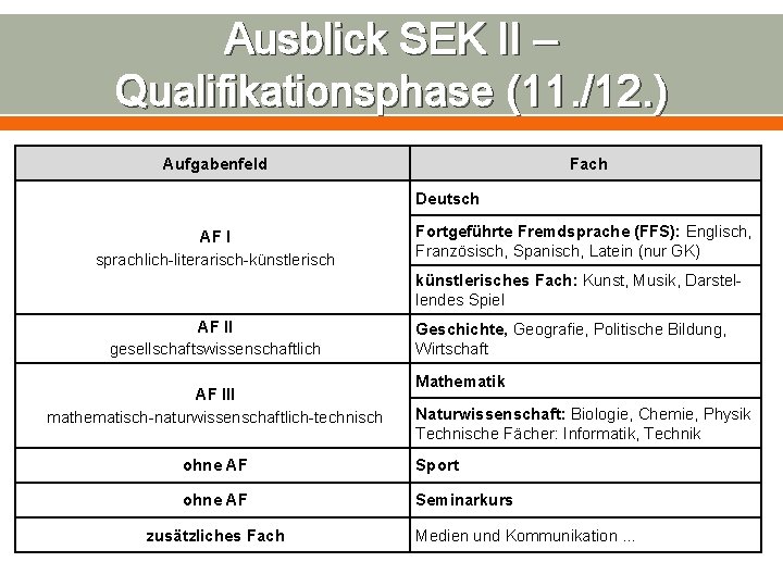 Ausblick SEK II – Qualifikationsphase (11. /12. ) Aufgabenfeld Fach Deutsch AF I sprachlich-literarisch-künstlerisch