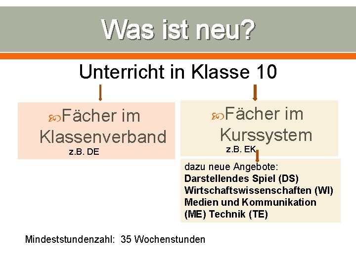 Was ist neu? Unterricht in Klasse 10 Fächer im Kurssystem Fächer im Klassenverband z.