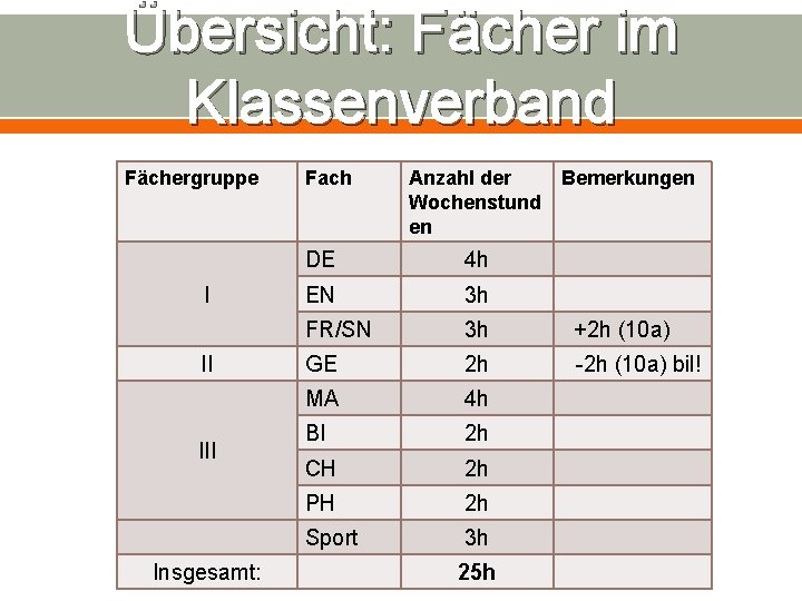 Übersicht: Fächer im Klassenverband Fächergruppe I II Insgesamt: Fach Anzahl der Wochenstund en Bemerkungen