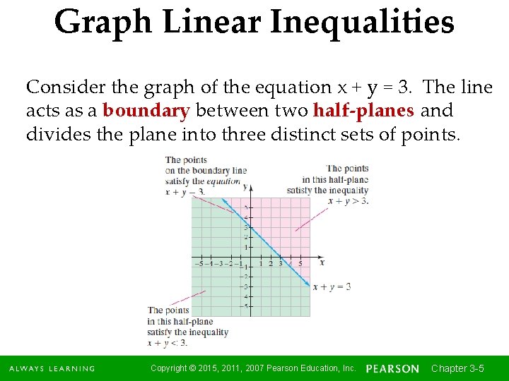 Graph Linear Inequalities Consider the graph of the equation x + y = 3.