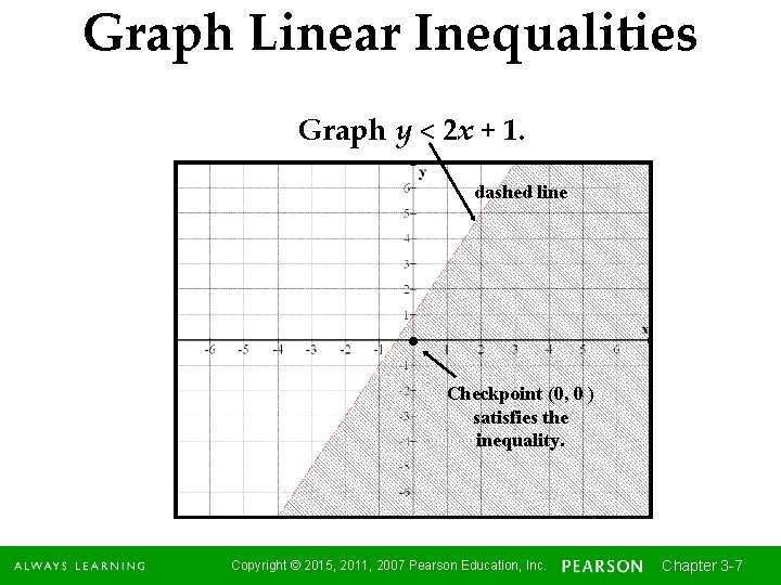 Graph Linear Inequalities Graph y < 2 x + 1. dashed line Checkpoint (0,