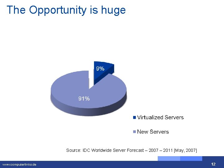 The Opportunity is huge Source: IDC Worldwide Server Forecast – 2007 – 2011 [May,