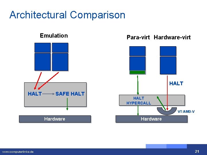 Architectural Comparison Emulation User Apps Linux Windows Para-virt Hardware-virt User Apps Linux Windows HALT