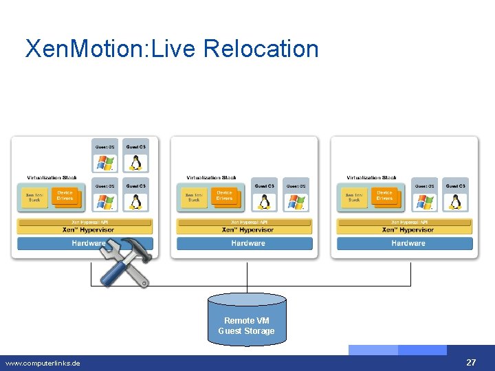 Xen. Motion: Live Relocation Remote VM Guest Storage www. computerlinks. de 27 27 