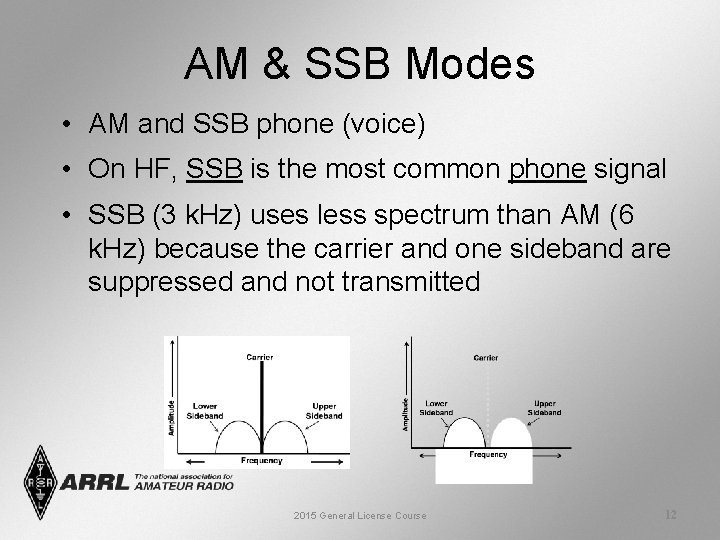 AM & SSB Modes • AM and SSB phone (voice) • On HF, SSB