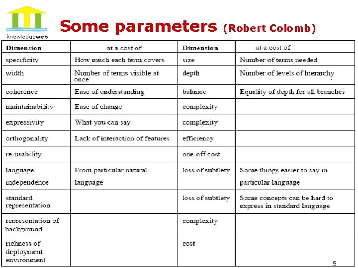 Some parameters (Robert Colomb) All rights reserved © VUB STARLab <<Confidential Document>> Document 9