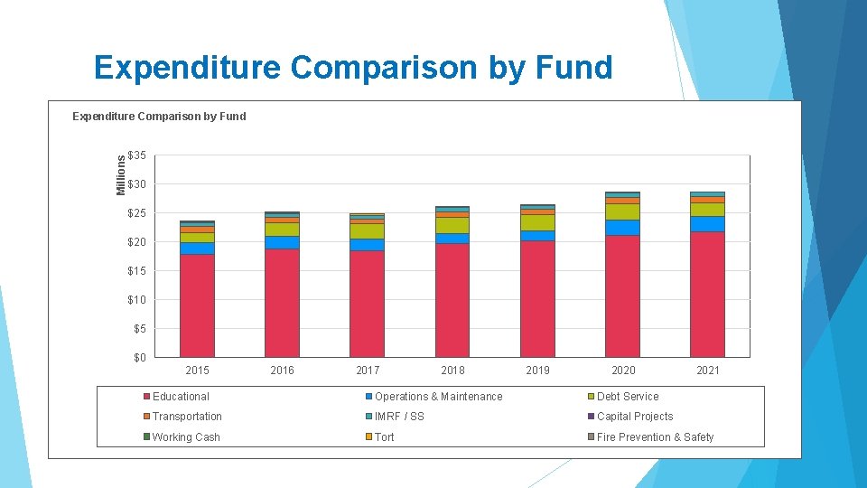 Expenditure Comparison by Fund Millions Expenditure Comparison by Fund $35 $30 $25 $20 $15