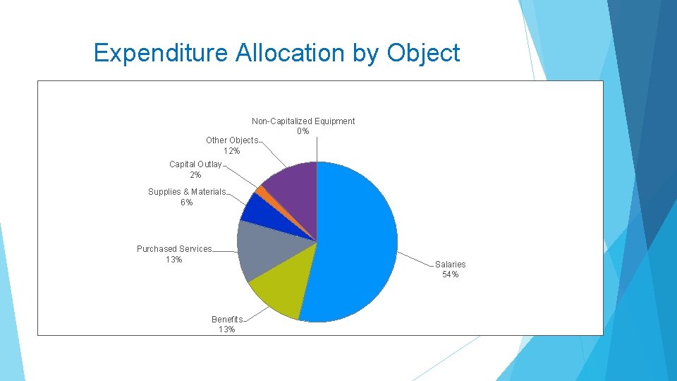 Expenditure Allocation by Object Non-Capitalized Equipment 0% Other Objects 12% Capital Outlay 2% Supplies