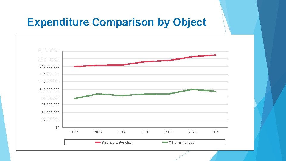 Expenditure Comparison by Object $20 000 $18 000 $16 000 $14 000 $12 000