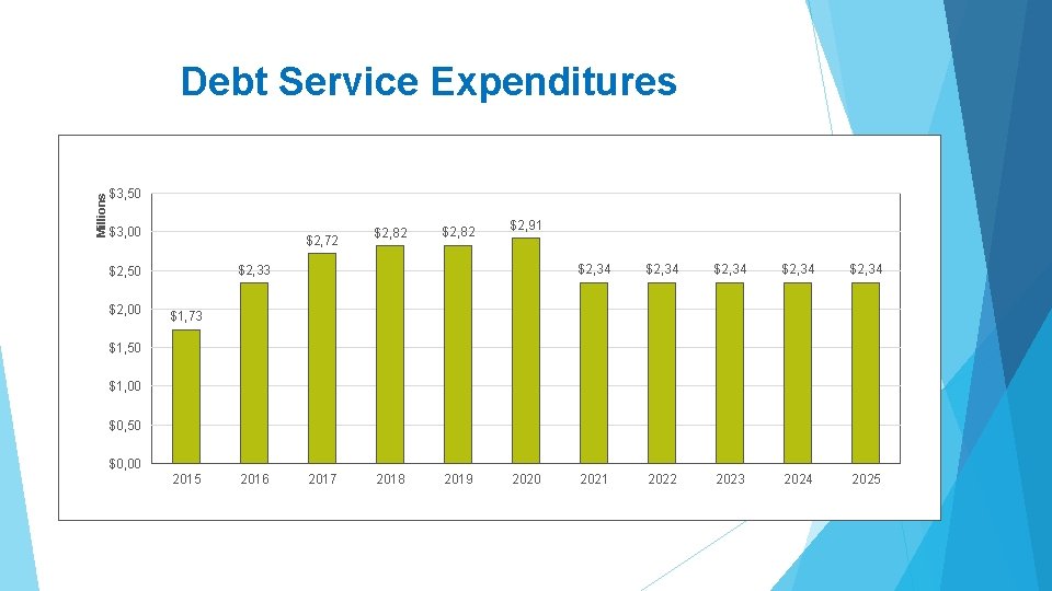 Millions Debt Service Expenditures $3, 50 $3, 00 $2, 72 $2, 82 $2, 91