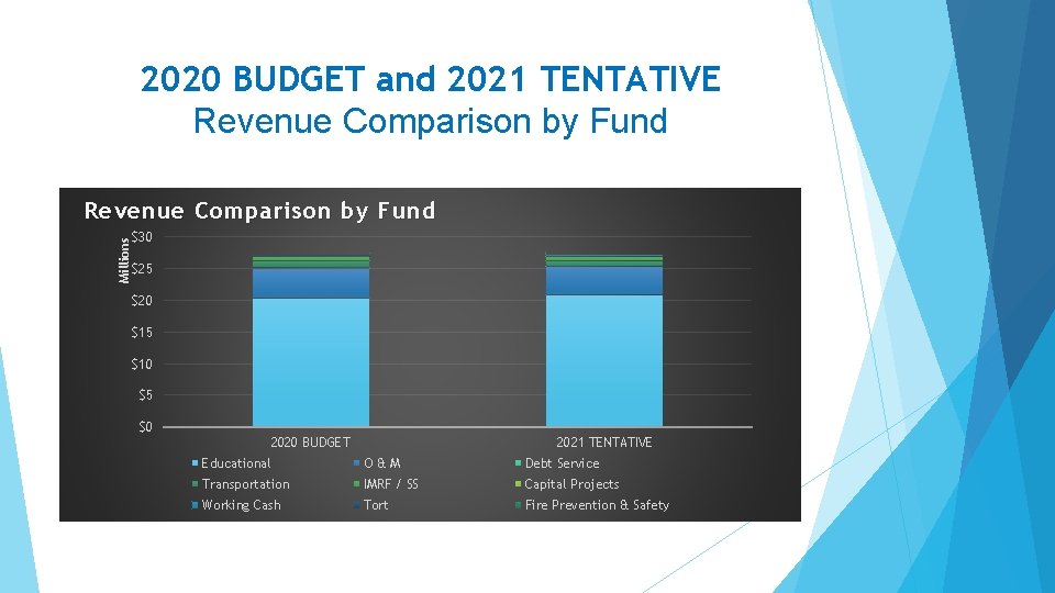 2020 BUDGET and 2021 TENTATIVE Revenue Comparison by Fund Millions Revenue Comparison by Fund