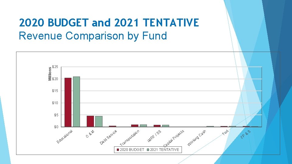 Millions 2020 BUDGET and 2021 TENTATIVE Revenue Comparison by Fund $25 $20 $15 $10