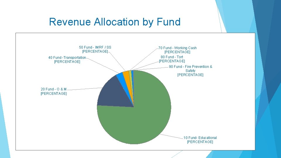 Revenue Allocation by Fund 50 Fund - IMRF / SS [PERCENTAGE] 40 Fund -Transportation