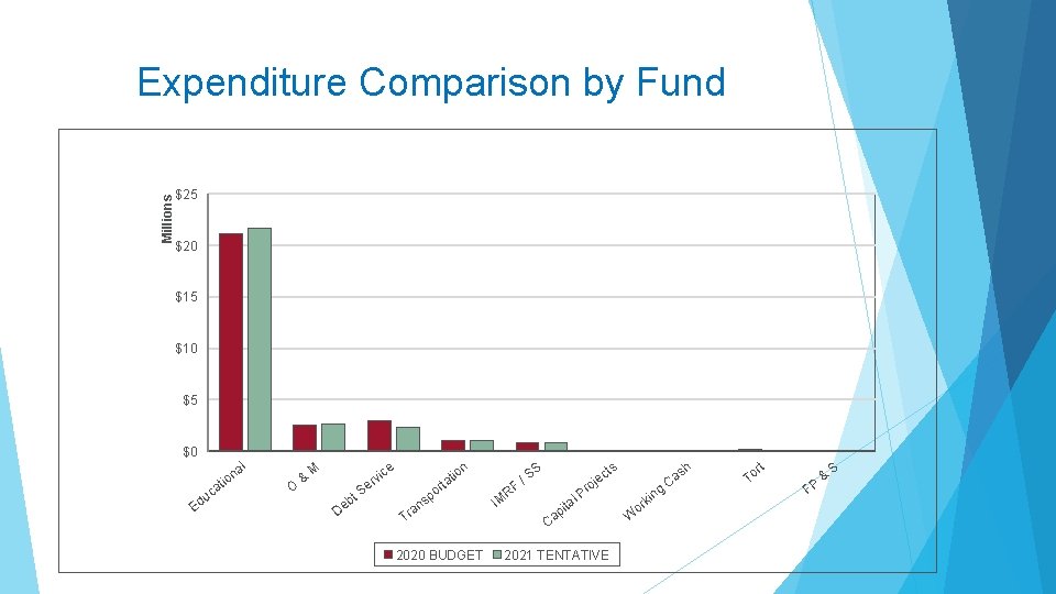 Millions Expenditure Comparison by Fund $25 $20 $15 $10 $5 $0 a ti E