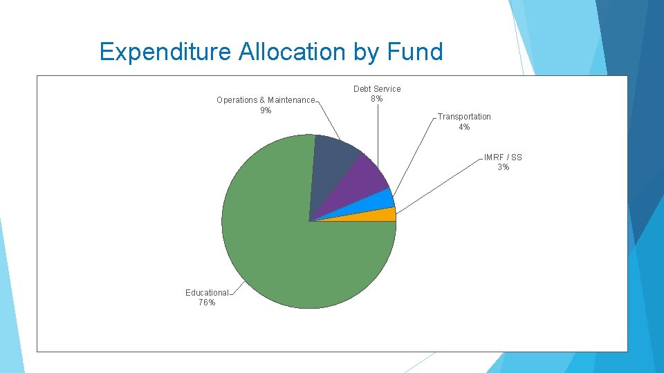 Expenditure Allocation by Fund Operations & Maintenance 9% Debt Service 8% Transportation 4% IMRF