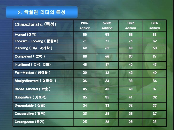 2. 탁월한 리더의 특성 2007 edition 2002 edition 1995 edition 1987 edition Honest (정직)