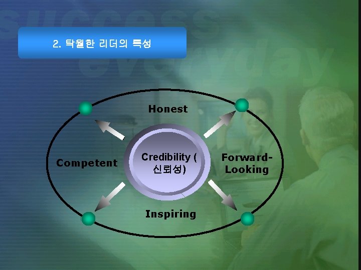 2. 탁월한 리더의 특성 Honest Competent Credibility ( 신뢰성) Inspiring Forward. Looking 