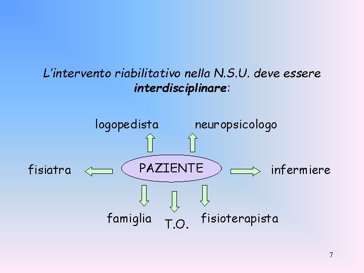 L’intervento riabilitativo nella N. S. U. deve essere interdisciplinare: logopedista fisiatra neuropsicologo PAZIENTE famiglia