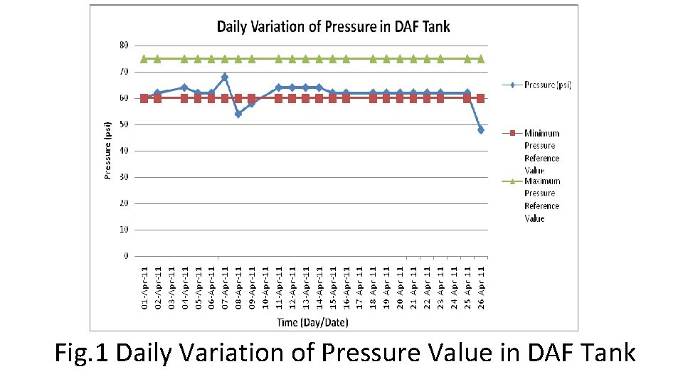 Fig. 1 Daily Variation of Pressure Value in DAF Tank 