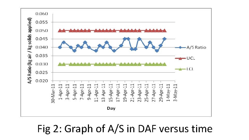 Fig 2: Graph of A/S in DAF versus time 