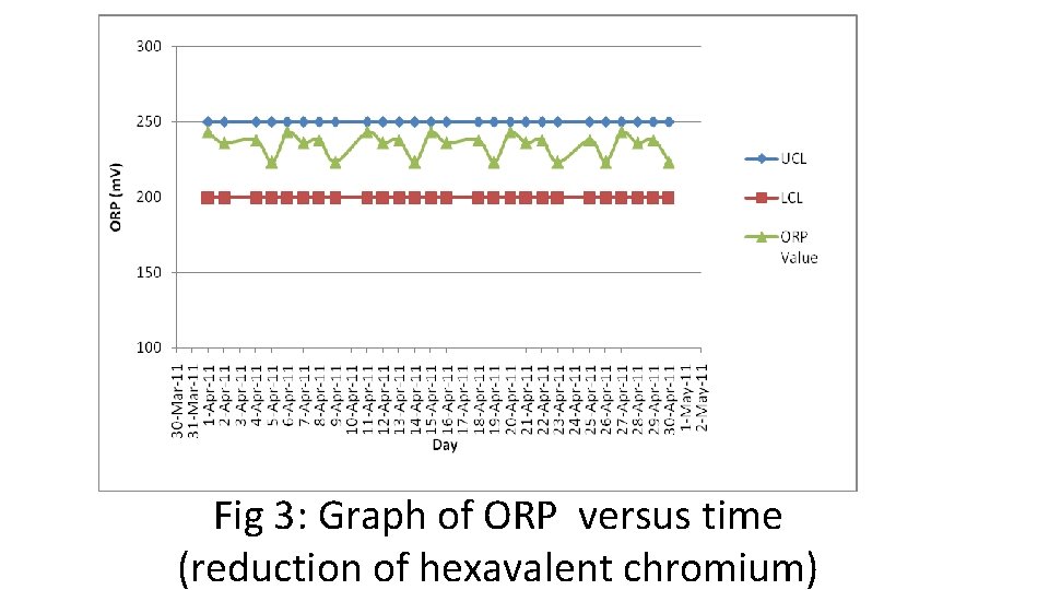 Fig 3: Graph of ORP versus time (reduction of hexavalent chromium) 