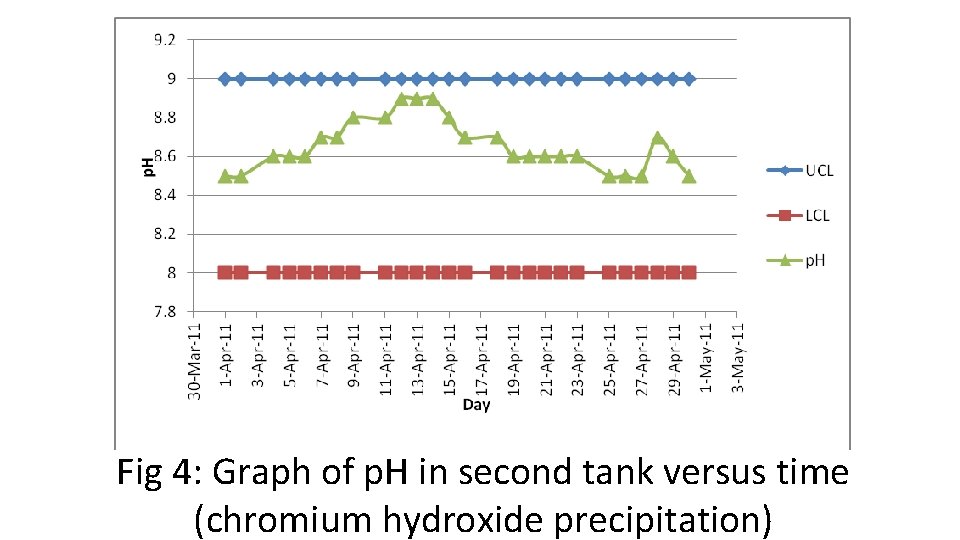 Fig 4: Graph of p. H in second tank versus time (chromium hydroxide precipitation)